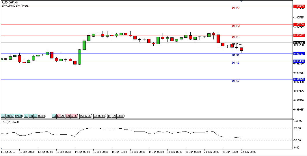 Analisa Teknikal Forex USDCHF, Jumat 22 Juni 2018 (Sesi Eropa)