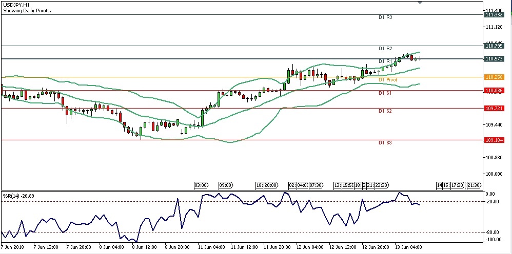 Analisa Teknikal Forex USDJPY, 13 Juni 2018 Sesi Eropa