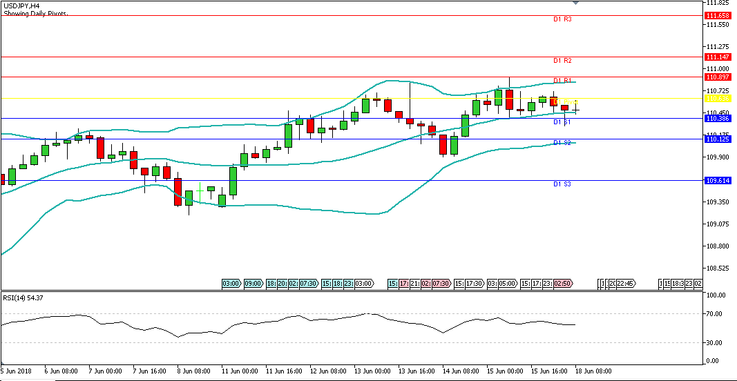 Analisa Teknikal Forex USDJPY, Senin 18 Juni 2018 Sesi Eropa