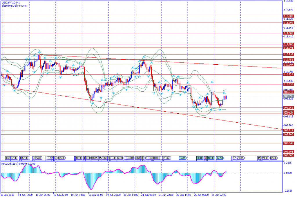 analisa teknikal forex, USDJPY