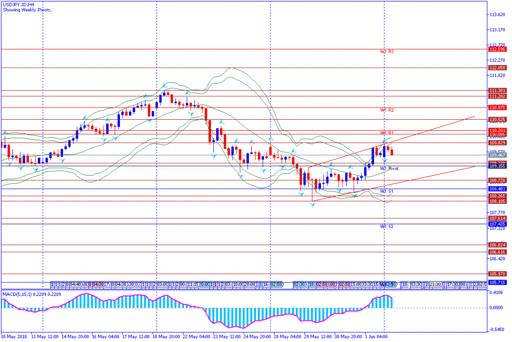 analisa teknikal forex USDJPY