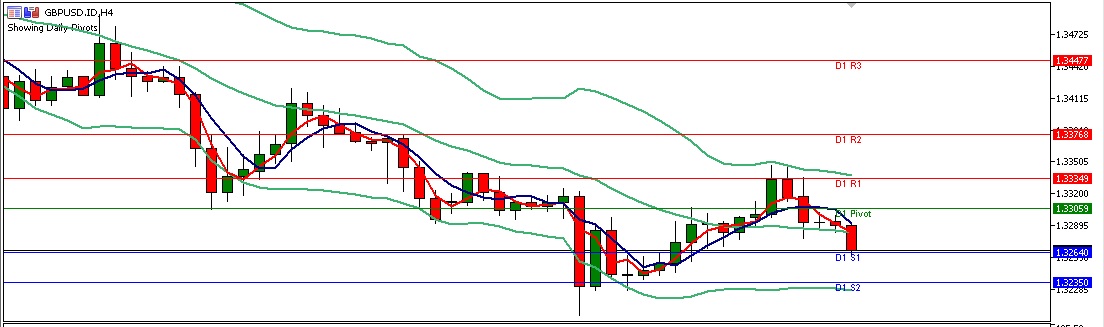 Analisa Teknikal Forex GBPUSD 01 Juni 2018