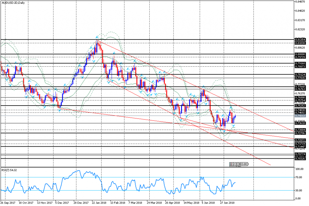 analisa teknikal forex AUDUSD