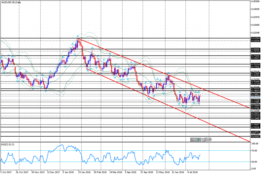 analisa teknikal forex, AUDUSD