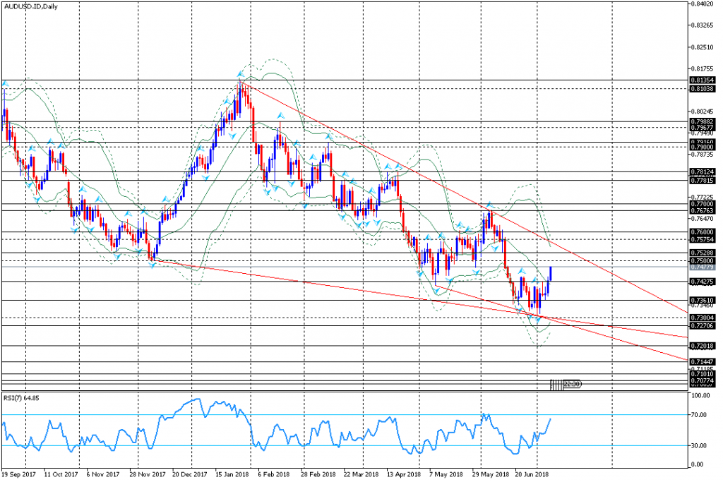 analisa teknikal forex AUDUSD