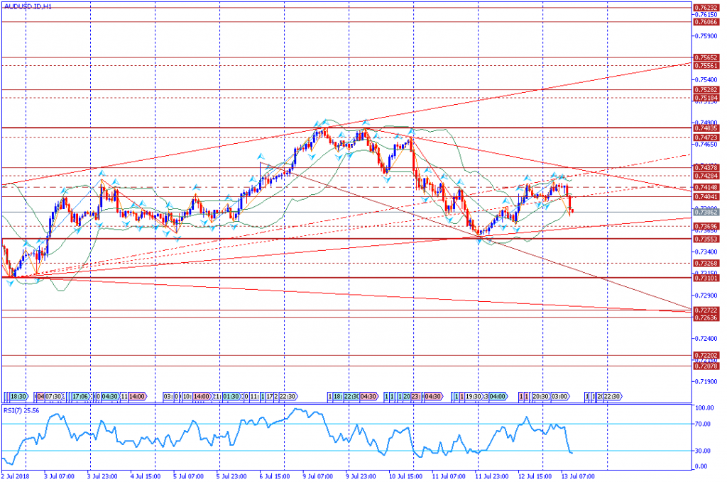 analisa teknikal forex AUDUSD