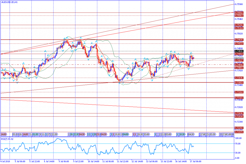 analisa teknikal forex AUDUSD