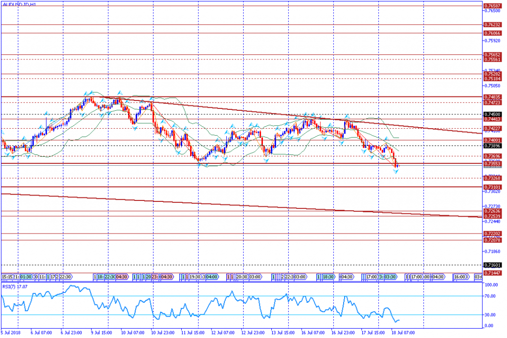 analisa teknikal forex AUDUSD