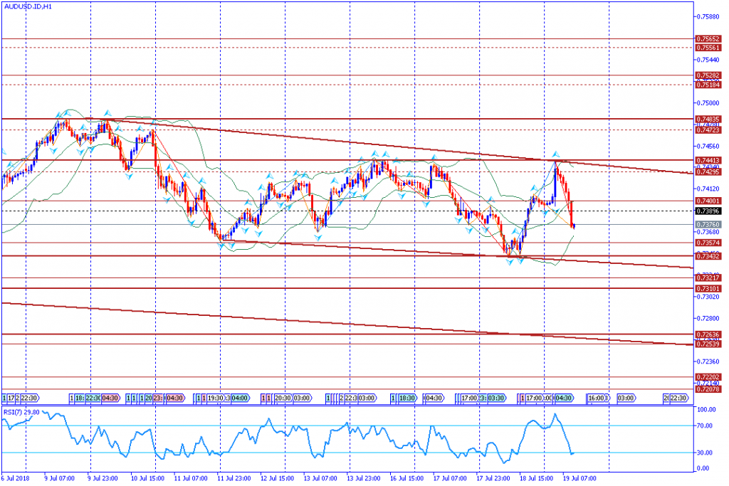 analisa teknikal forex AUDUSD