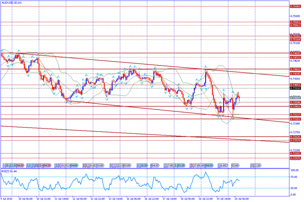 analisa teknikal forex AUDUSD