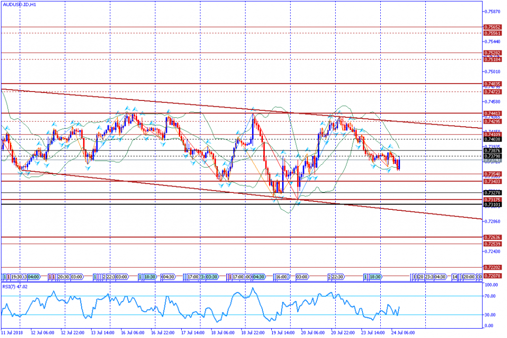 analisa teknikal forex AUDUSD