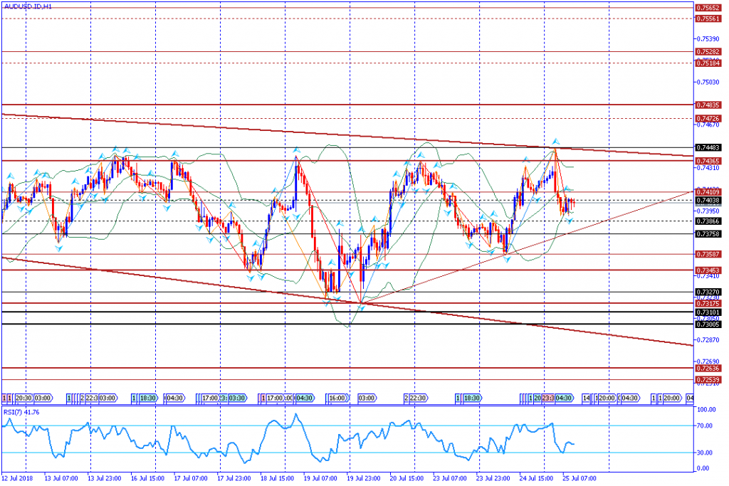 analisa teknikal forex AUDUSD