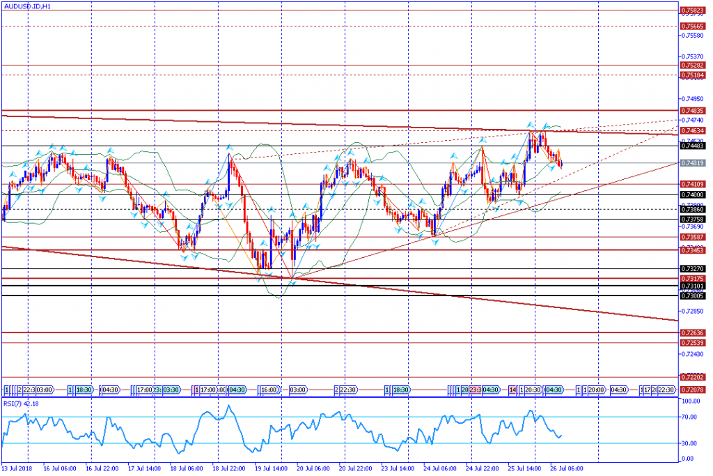 analisa teknikal forex AUDUSD