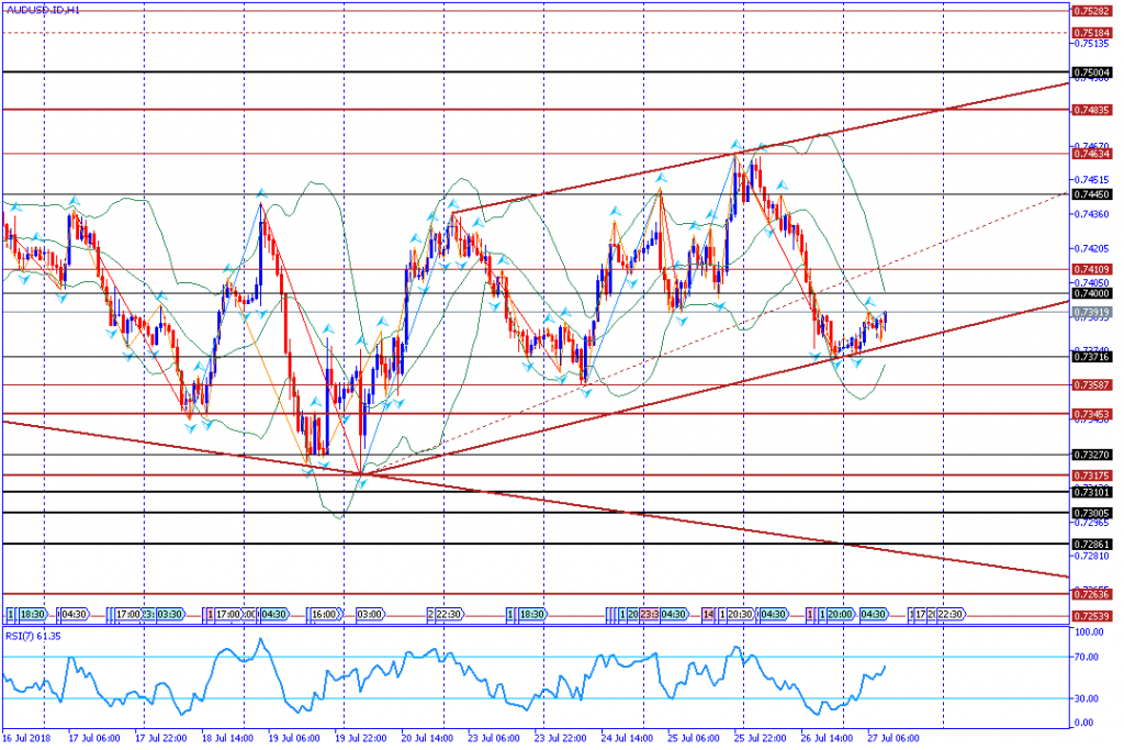 analisa teknikal forex AUDUSD