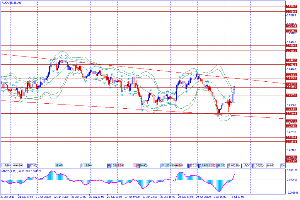 analisa teknikal forex AUDUSD