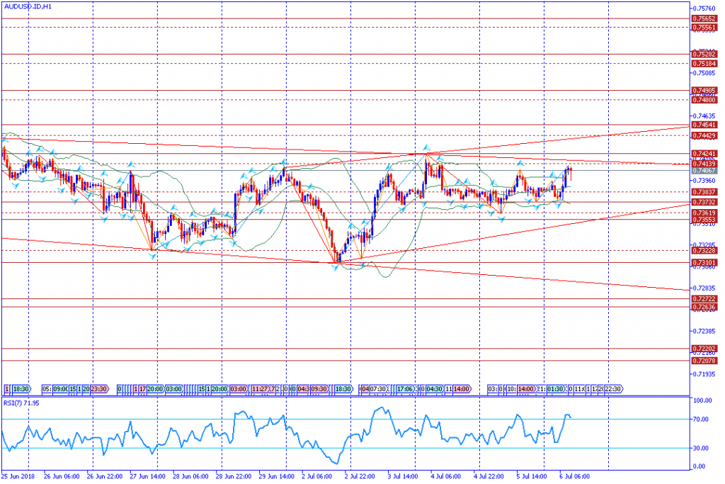 analisa teknikal forex AUDUSD