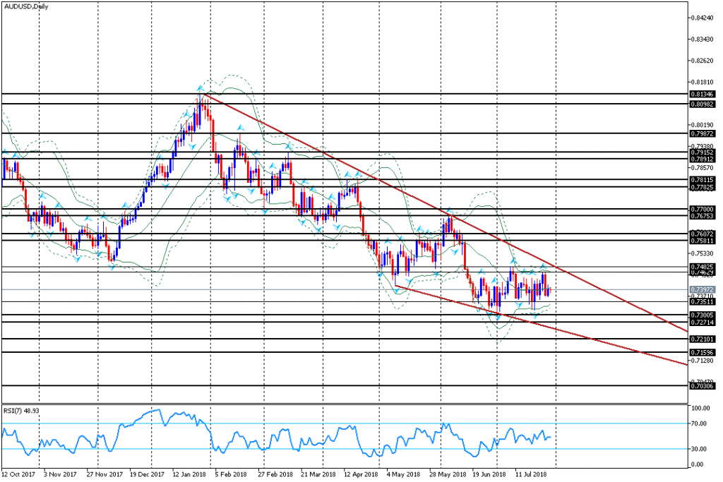 analisa teknikal forex AUDUSD