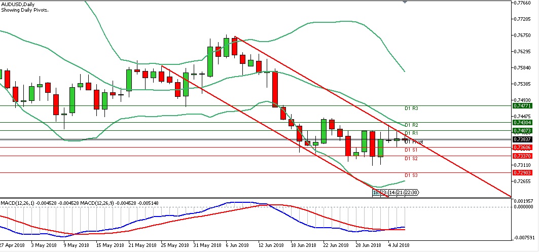 Analisa Forex Harian AUDUSD Jumat Tanggal 6 Juli 2018