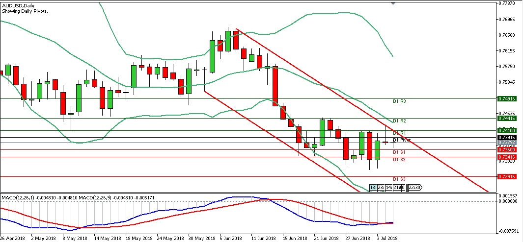 Analisa Forex Harian AUDUSD Kamis Tanggal 5 Juli 2018