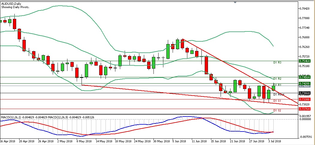 Analisa Forex Harian AUDUSD Rabu Tanggal 4 Juli 2018