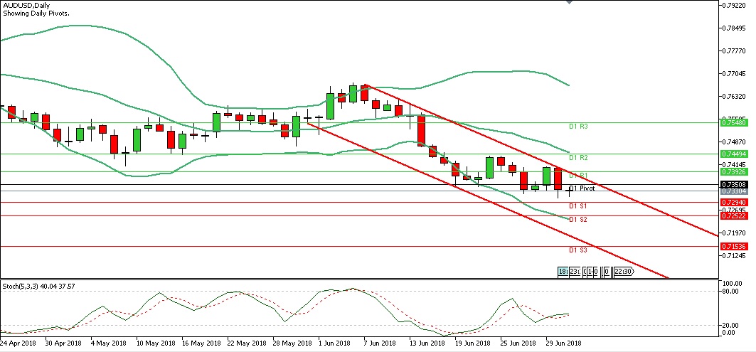 Analisa Forex Harian AUDUSD Selasa Tanggal 3 Juli 2018