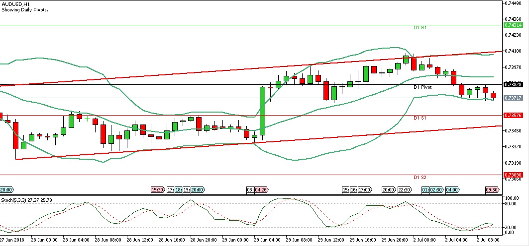 Analisa Forex Harian AUDUSD Senin 2 Juli 2018 (Sesi Eropa)