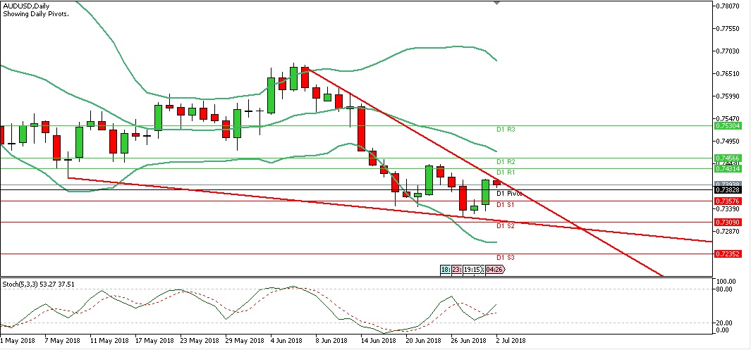 Analisa Forex Harian AUDUSD Senin Tanggal 2 Juli 2018