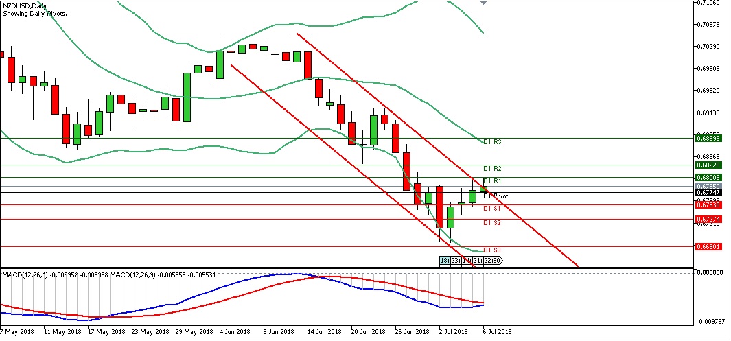 Analisa Forex Harian NZDUSD Jumat Tanggal 6 Juli 2018