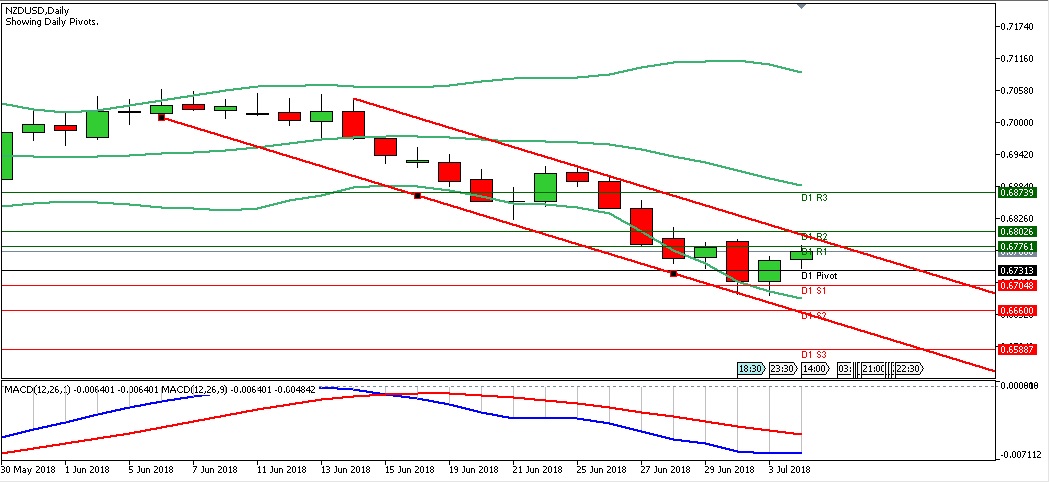 Analisa Forex Harian NZDUSD Rabu Tanggal 3 Juli 2018