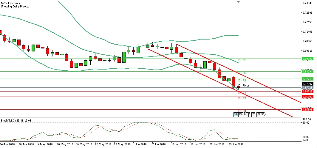 Analisa Forex Harian NZDUSD Selasa Tanggal 3 Juli 2018