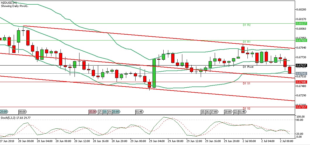 Analisa Forex Harian NZDUSD Senin 2 Juli 2018 (Sesi Eropa)