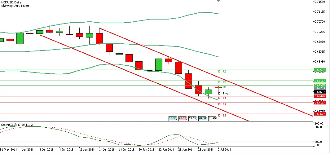 Analisa Forex Harian NZDUSD Senin Tanggal 2 Juli 2018