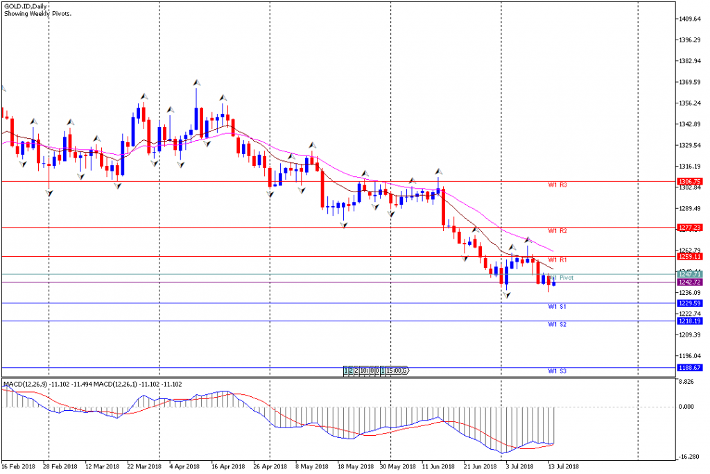 Analisa Teknikal Emas Mingguan, Periode 16 Juli - 20 Juli 2018