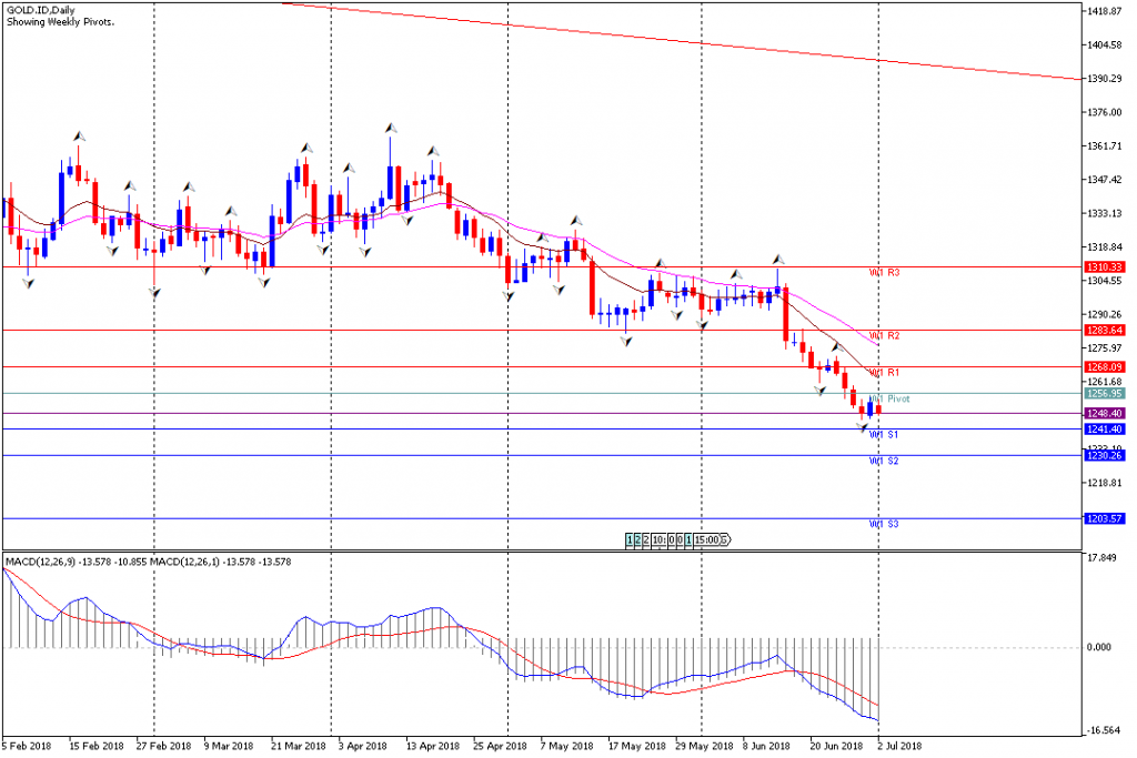 Analisa Teknikal Emas Mingguan, Periode 2 Juli - 6 Juli 2018