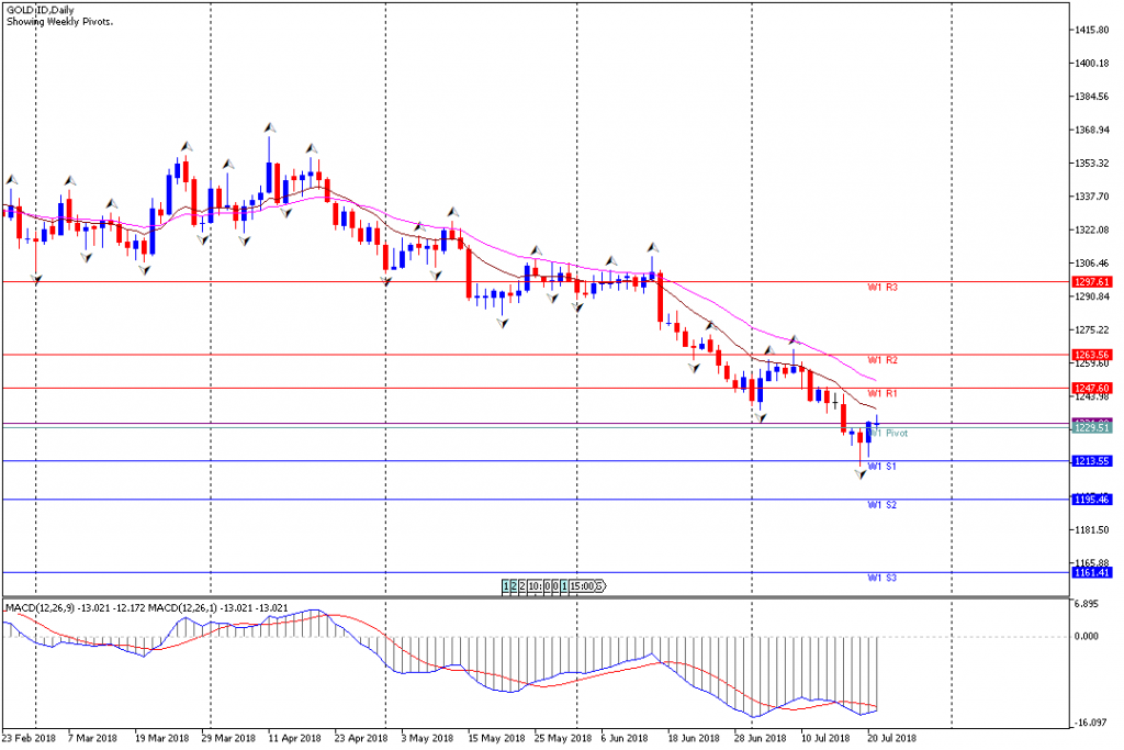 Analisa Teknikal Emas Mingguan, Periode 23 Juli - 27 Juli 2018