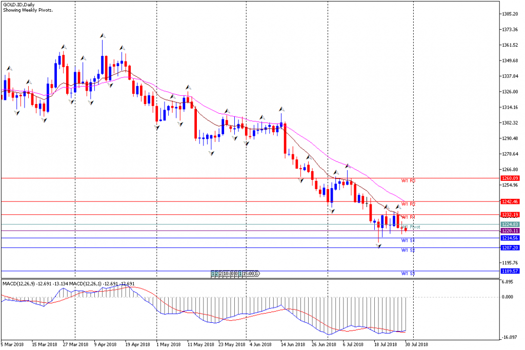 Analisa Teknikal Emas Mingguan, Periode 30 Juli - 3 Agustus 2018