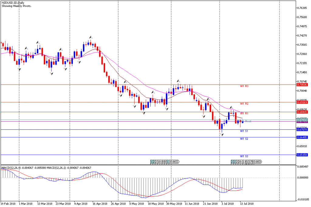 Analisa Teknikal Forex Mingguan NZDUSD, Periode 16 Juli – 20 Juli 2018