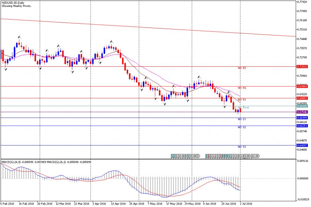 Analisa Teknikal Forex Mingguan NZDUSD, Periode 2 Juli – 6 Juli 2018