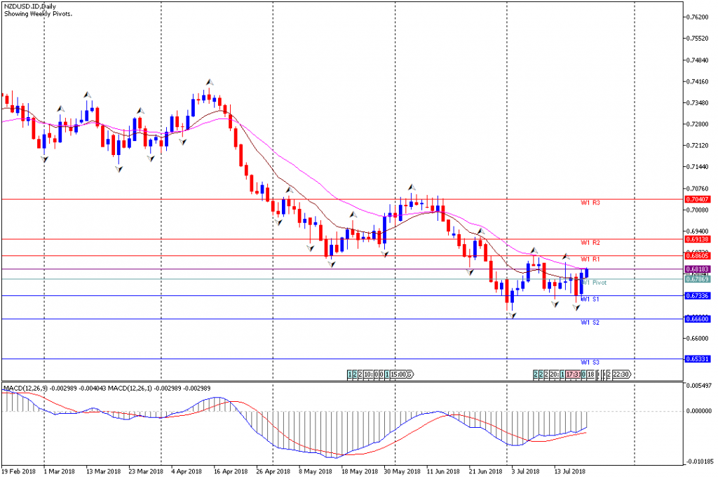 Analisa Teknikal Forex Mingguan NZDUSD, Periode 23 Juli – 27 Juli 2018