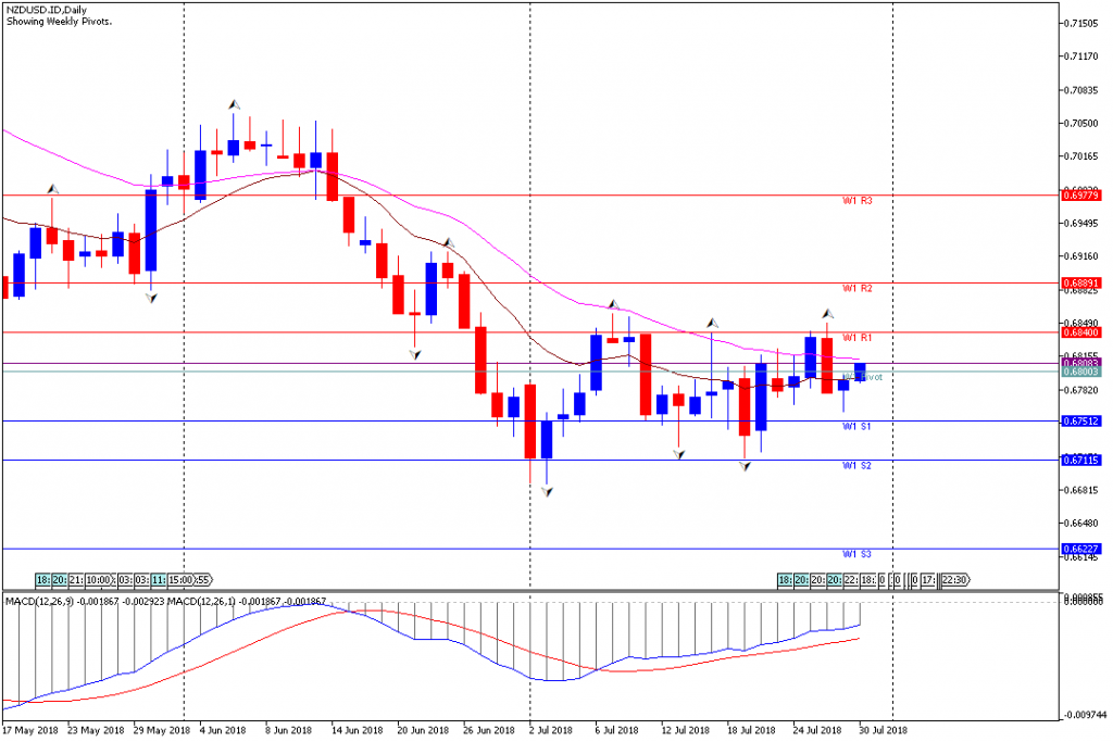 Analisa Teknikal Forex Mingguan NZDUSD, Periode 30 Juli – 3 Agustus 2018