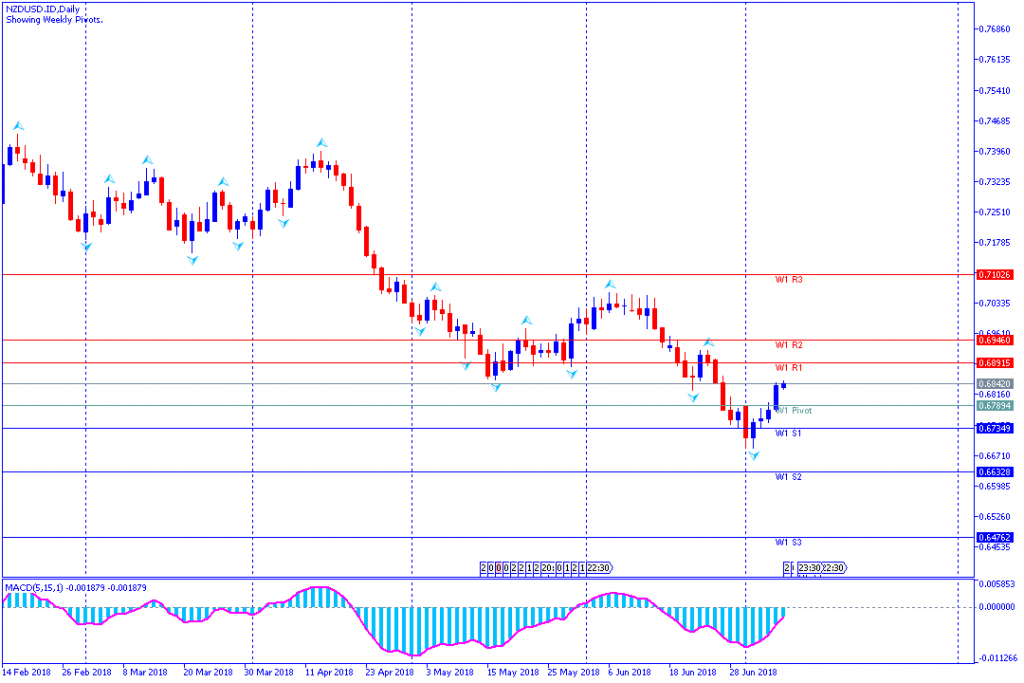 Analisa Teknikal Forex Mingguan NZDUSD.IDDaily, Periode 9 Juli - 13 Juli 2018