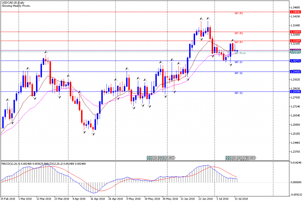 Analisa Teknikal Forex Mingguan USDCAD, Periode 16 Juli - 20 Juli 2018