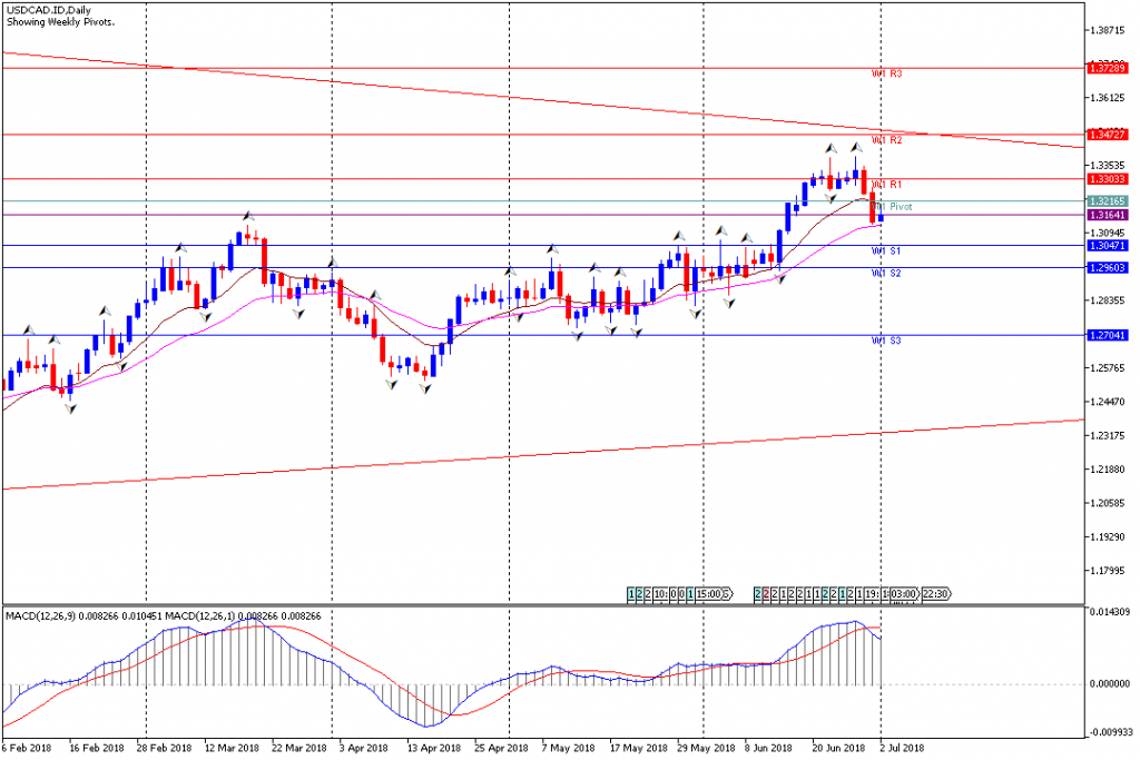 Analisa Teknikal Forex Mingguan USDCAD, Periode 2 Juli - 6 Juli 2018