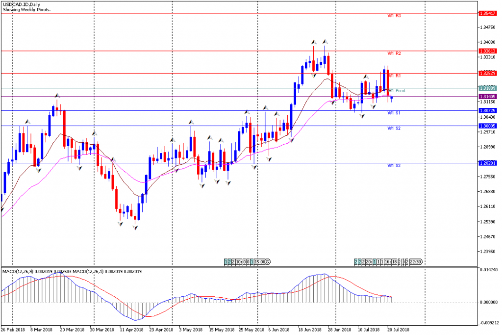 Analisa Teknikal Forex Mingguan USDCAD, Periode 23 Juli - 27 Juli 2018