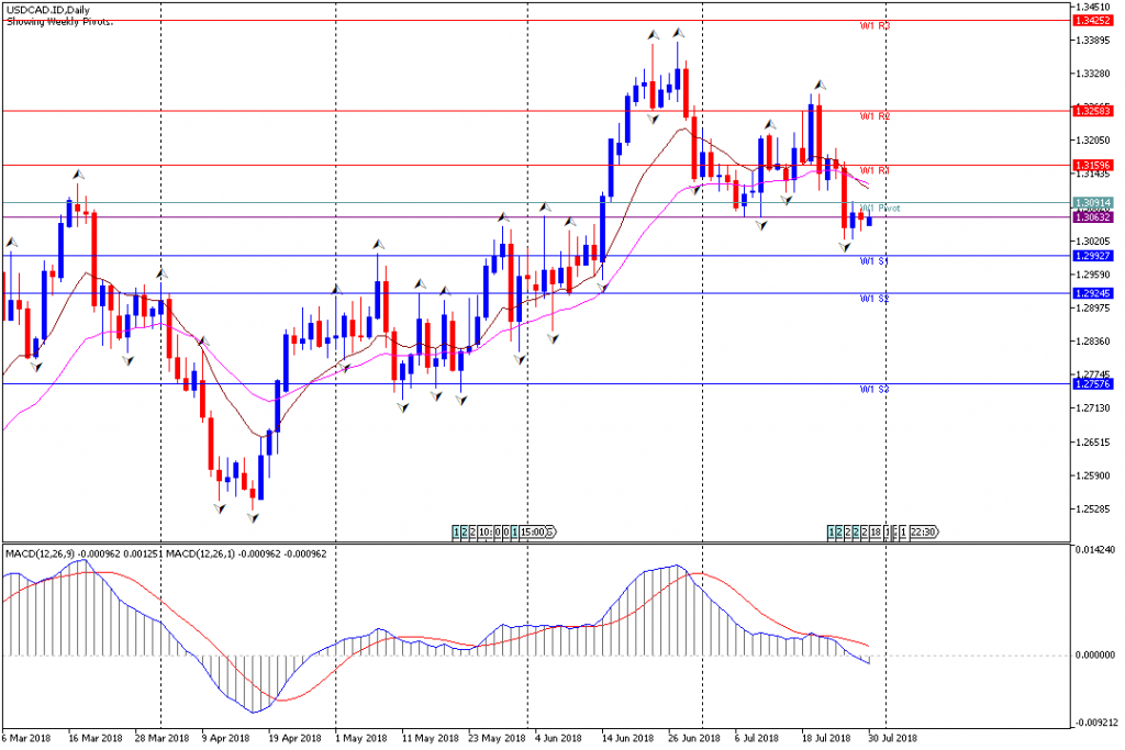 Analisa Teknikal Forex Mingguan USDCAD, Periode 30 Juli - 3 Agustus 2018