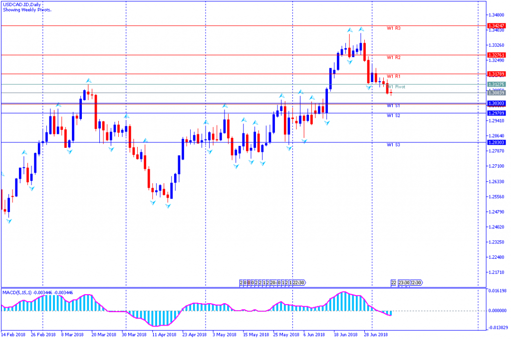 Analisa Teknikal Forex Mingguan USDCAD.IDDaily, Periode 9 Juli - 13 Juli 2018