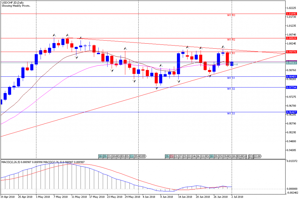 Analisa Teknikal Forex Mingguan USDCHF, Periode 2 Juli - 6 Juli 2018