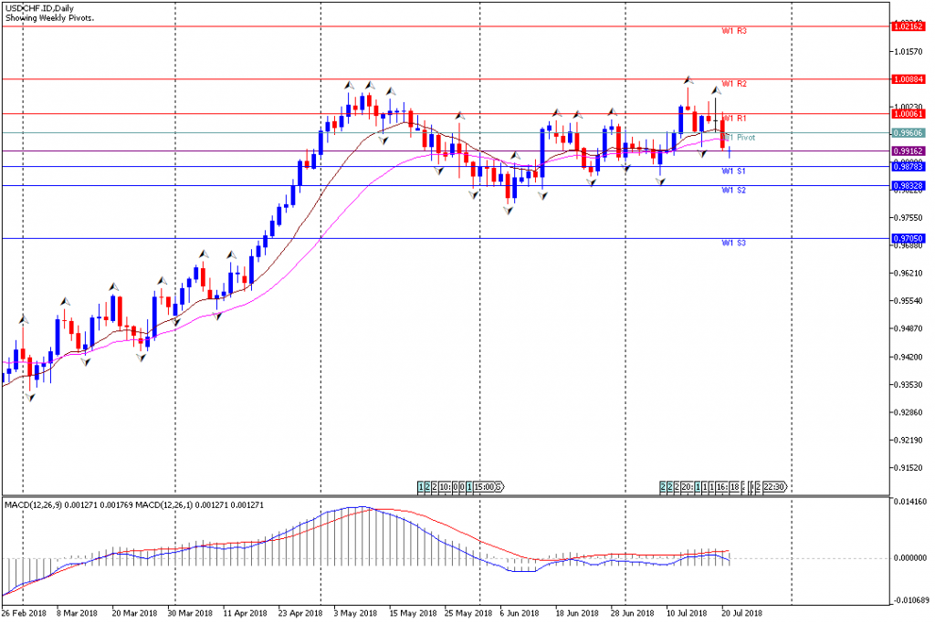 Analisa Teknikal Forex Mingguan USDCHF, Periode 23 Juli - 27 Juli 2018