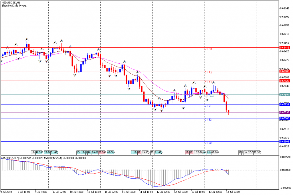 Analisa Teknikal Forex NZDUSD.IDH1, 13 Juli 2018 (Sesi Eropa)