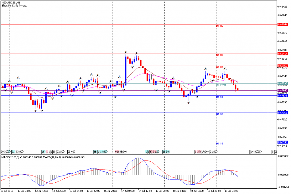 Analisa Teknikal Forex NZDUSD.IDH1, 19 Juli 2018 (Sesi Eropa)